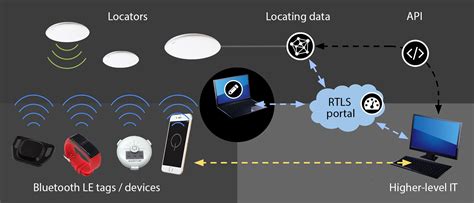 rfid real time location systems rtls|active rfid tracking system.